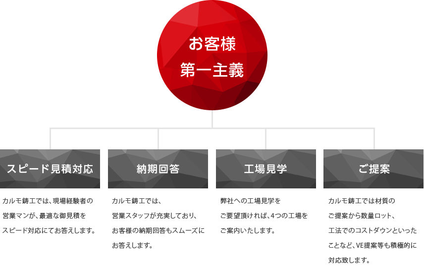 お客様 第一主義 | スピード見積対応 | 納期回答 |工場見学 | ご提案